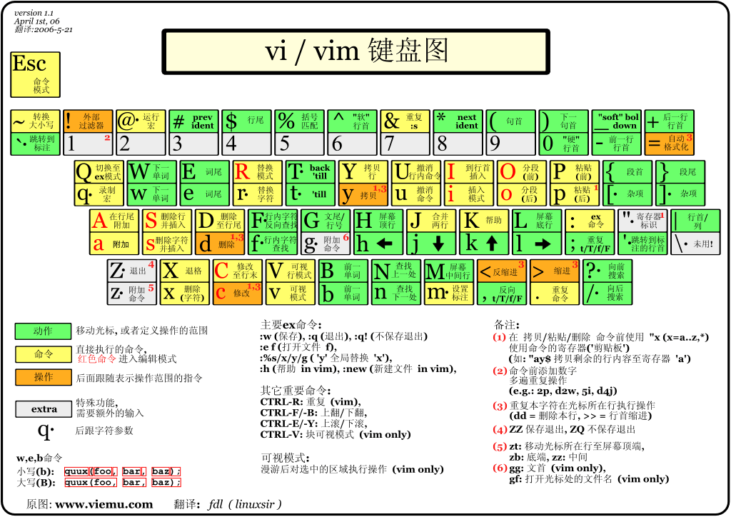 vim 键盘图